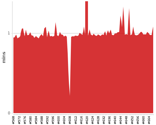 [Build time graph]