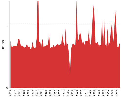 [Build time graph]