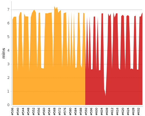 [Build time graph]
