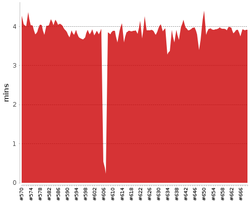 [Build time graph]