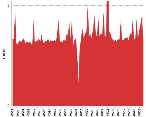 [Build time graph]