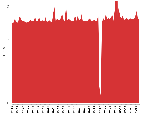 [Build time graph]