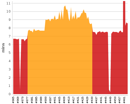 [Build time graph]