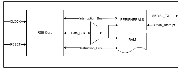 FPGA Environment Diagram