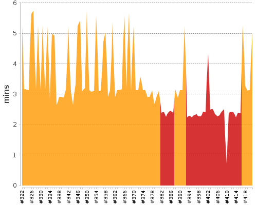 [Build time graph]