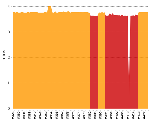 [Build time graph]