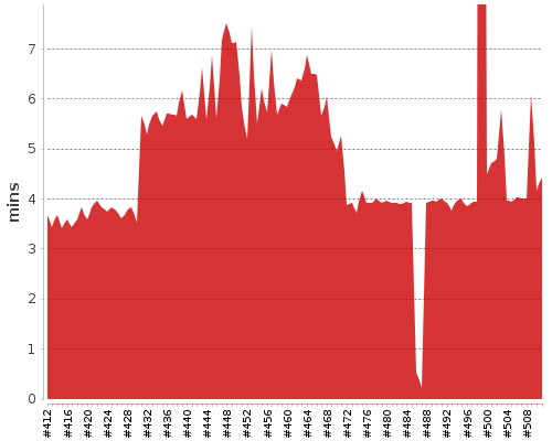 [Build time graph]