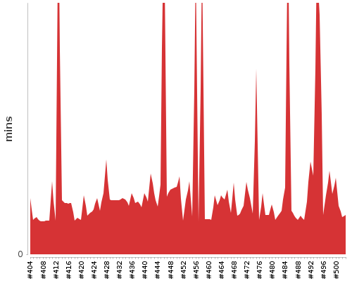 [Build time graph]