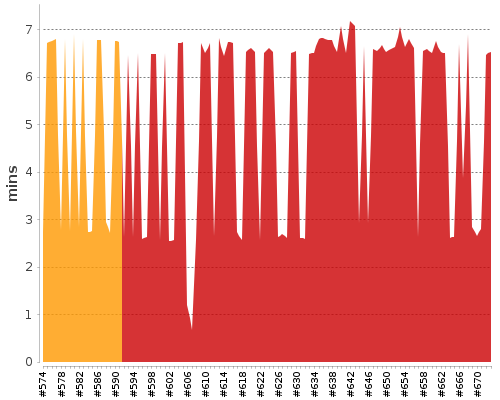 [Build time graph]