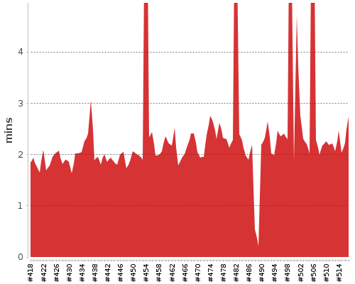 [Build time graph]