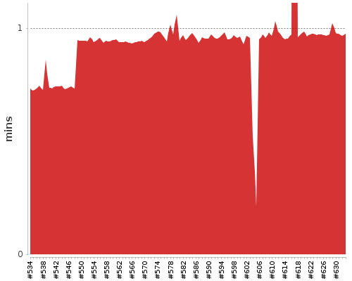 [Build time graph]