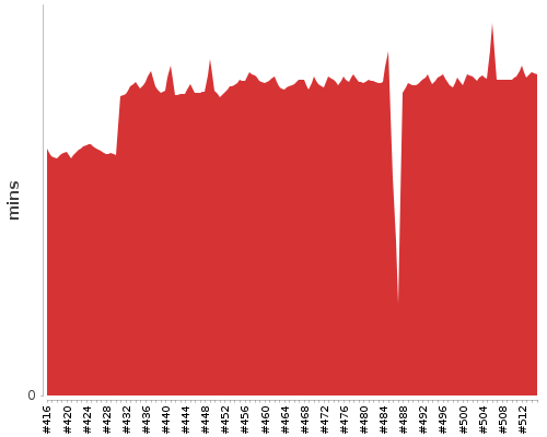 [Build time graph]