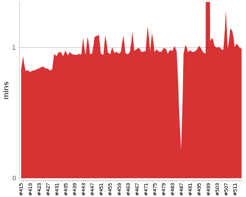 [Build time graph]