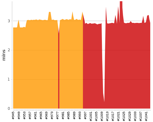 [Build time graph]