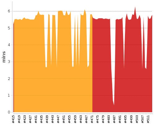 [Build time graph]