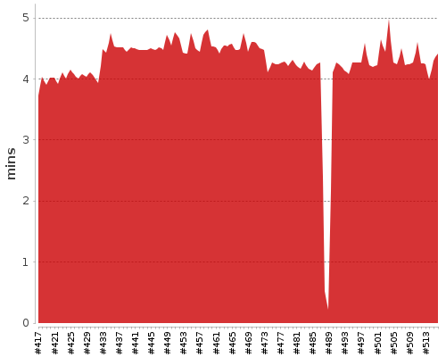 [Build time graph]