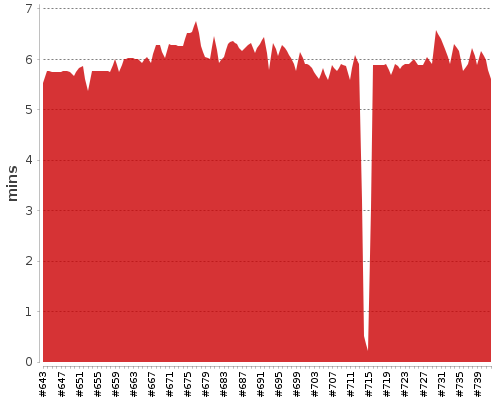 [Build time graph]