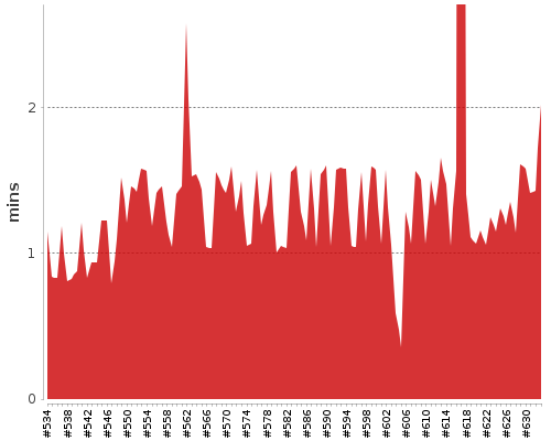 [Build time graph]