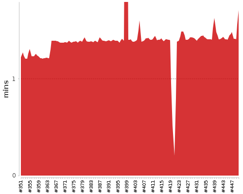 [Build time graph]