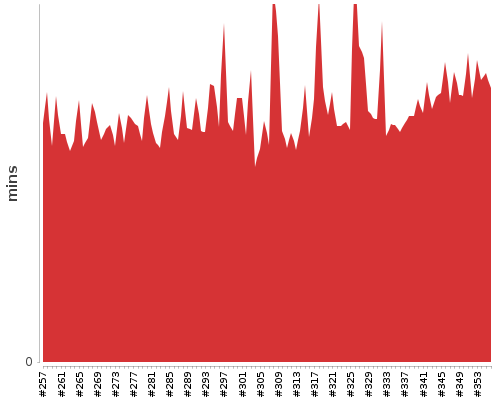 [Build time graph]