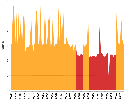 [Build time graph]
