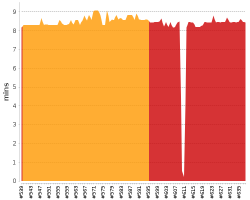 [Build time graph]