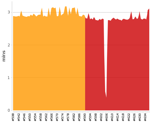 [Build time graph]