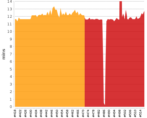 [Build time graph]