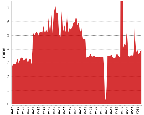 [Build time graph]