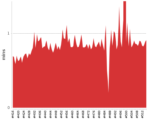[Build time graph]