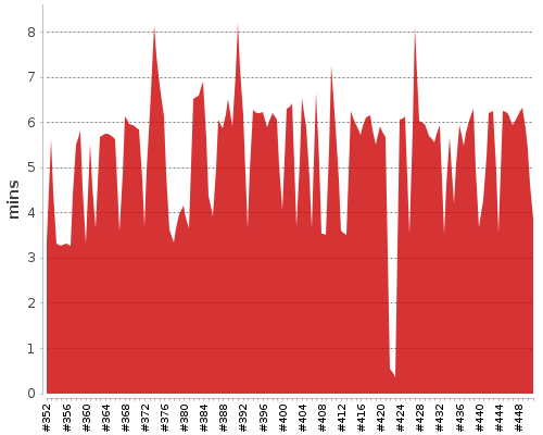 [Build time graph]