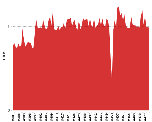 [Build time graph]