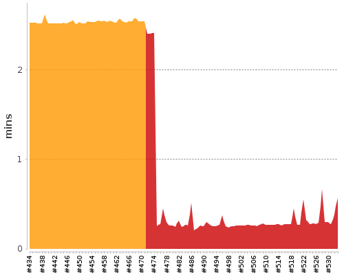 [Build time graph]