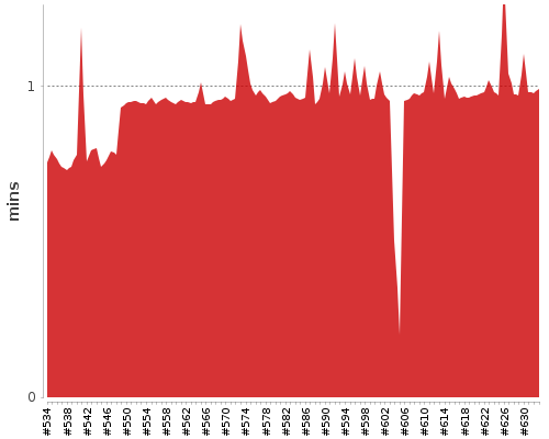 [Build time graph]