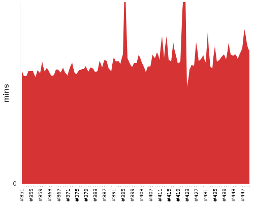 [Build time graph]