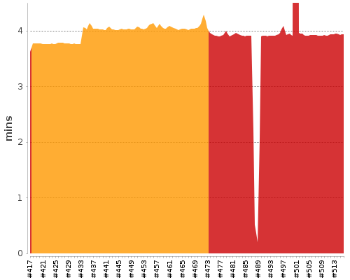 [Build time graph]