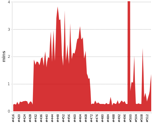 [Build time graph]