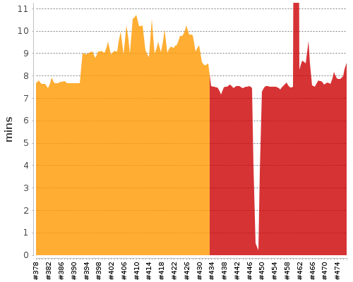 [Build time graph]