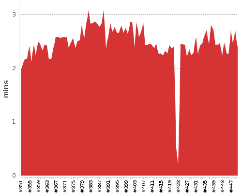 [Build time graph]