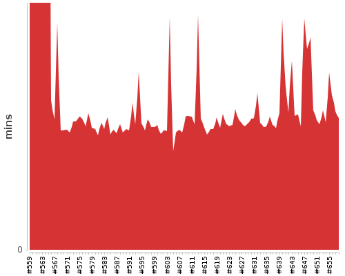 [Build time graph]