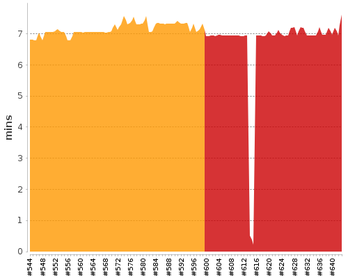 [Build time graph]