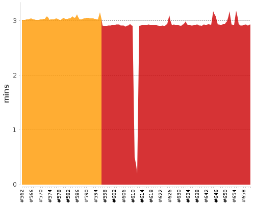 [Build time graph]