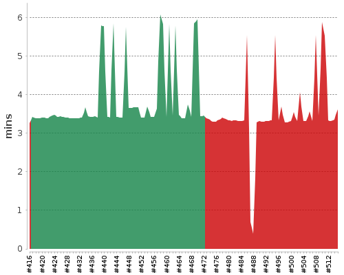 [Build time graph]
