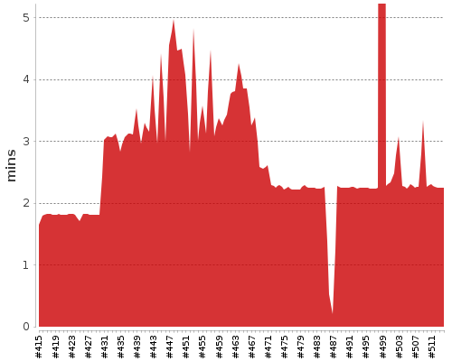 [Build time graph]
