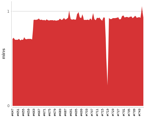 [Build time graph]