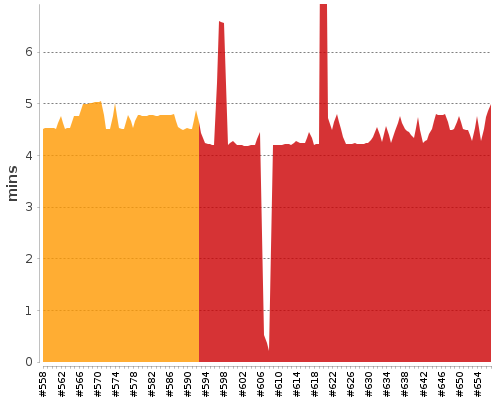 [Build time graph]