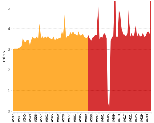 [Build time graph]