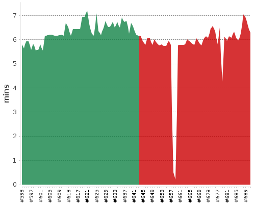 [Build time graph]